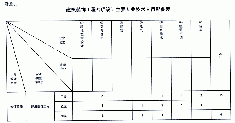 建筑装饰工程专项设计主要人员配备表