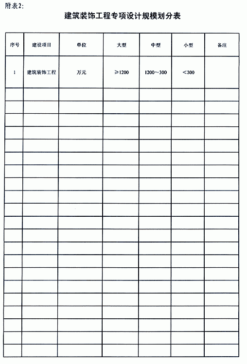 建筑装饰工程专项设计项目规模划分表