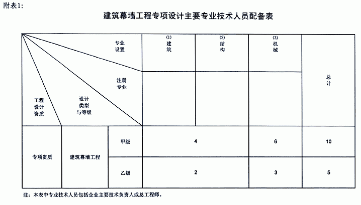 建筑幕墙工程专项设计主要专业技术人员配备表