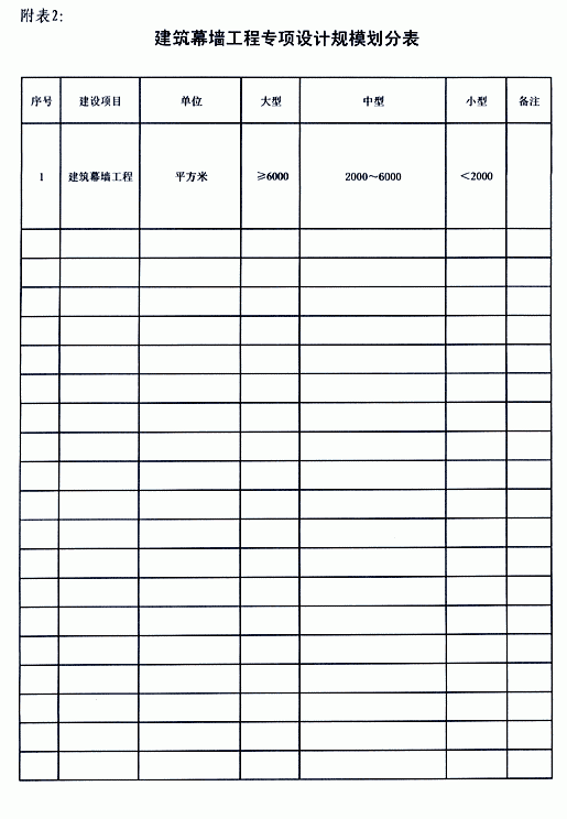 建筑幕墙工程专项设计项目规模划分表