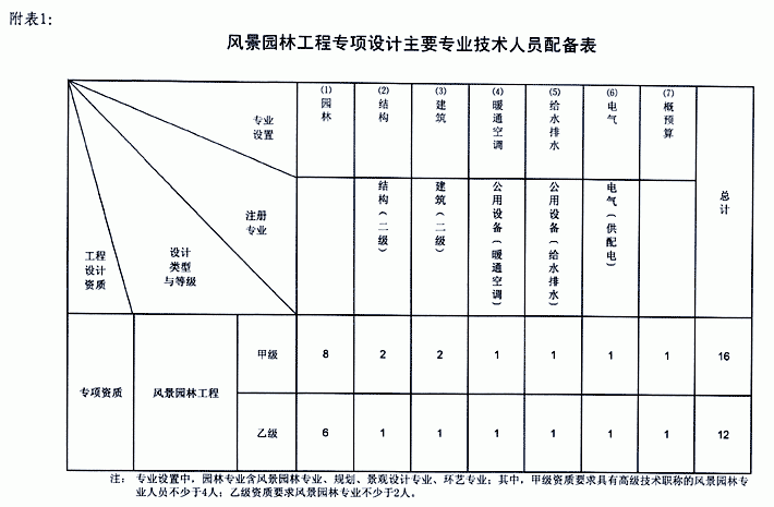 风景园林工程专项设计主要专业技术人员配备表