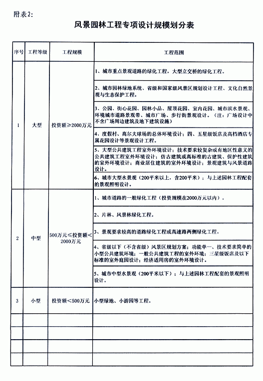 风景园林工程专项设计规模划分表