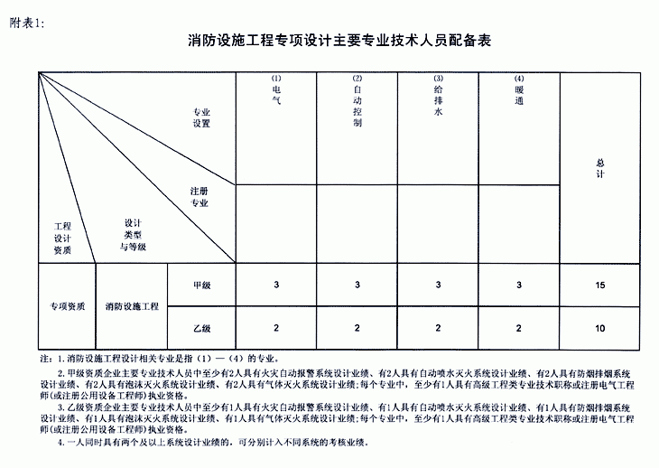 消防设施工程专项设计主要专业技术人员配备表