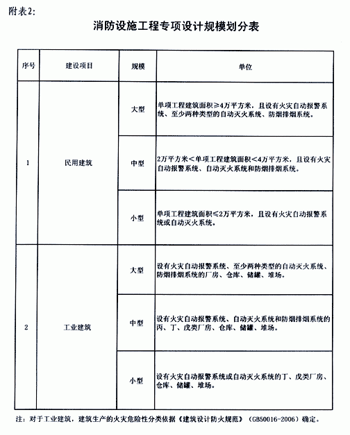 消防设施工程专项设计主要专业技术人员配备表