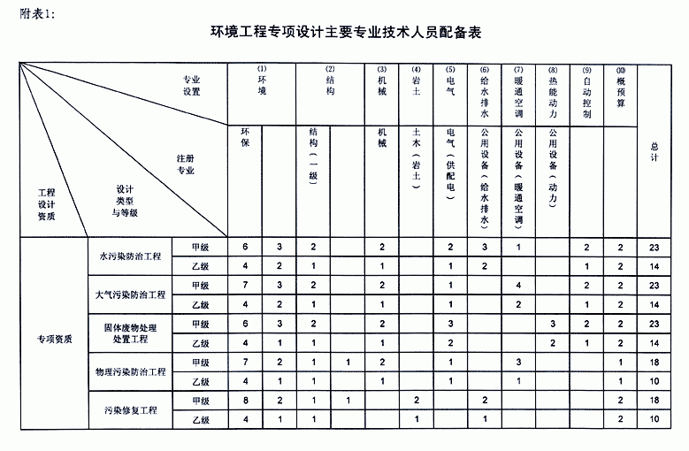 环境工程专项设计主要专业技术人员配备表