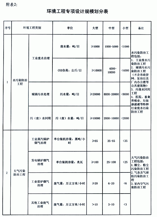 环境工程专项设计规模划分表1