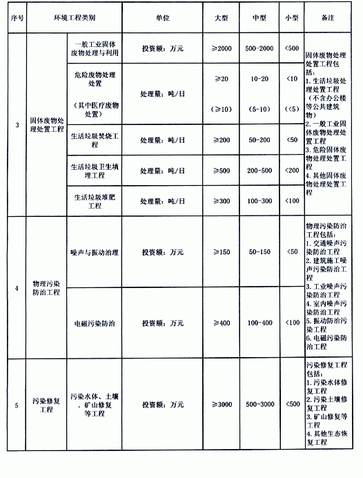 环境工程专项设计规模划分表2