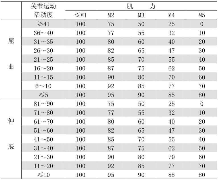 表 C.3 肘关节功能丧失程度（%）