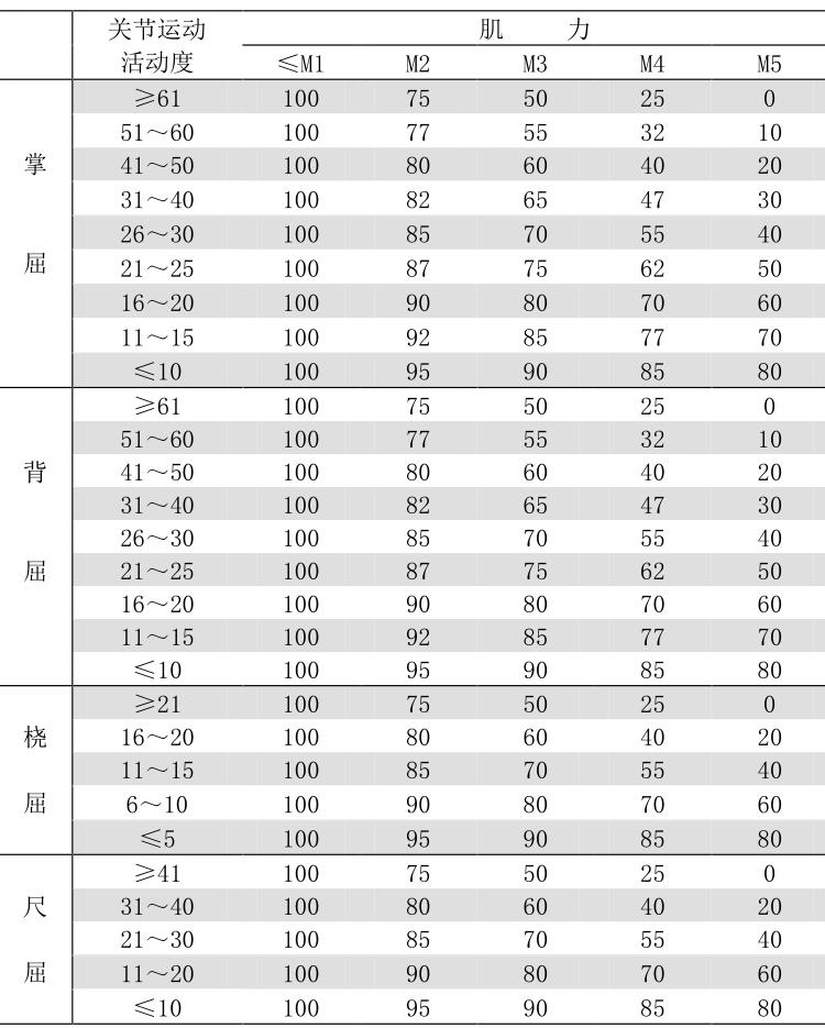 表 C.4 腕关节功能丧失程度（%）