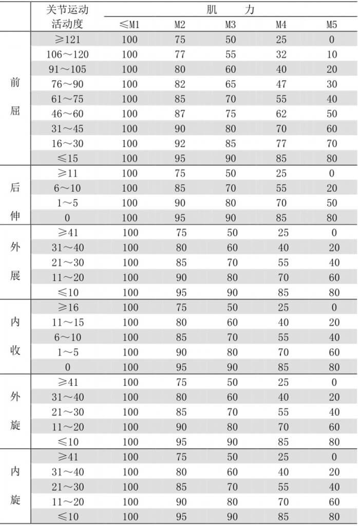 表 C.5 髋关节功能丧失程度（%）