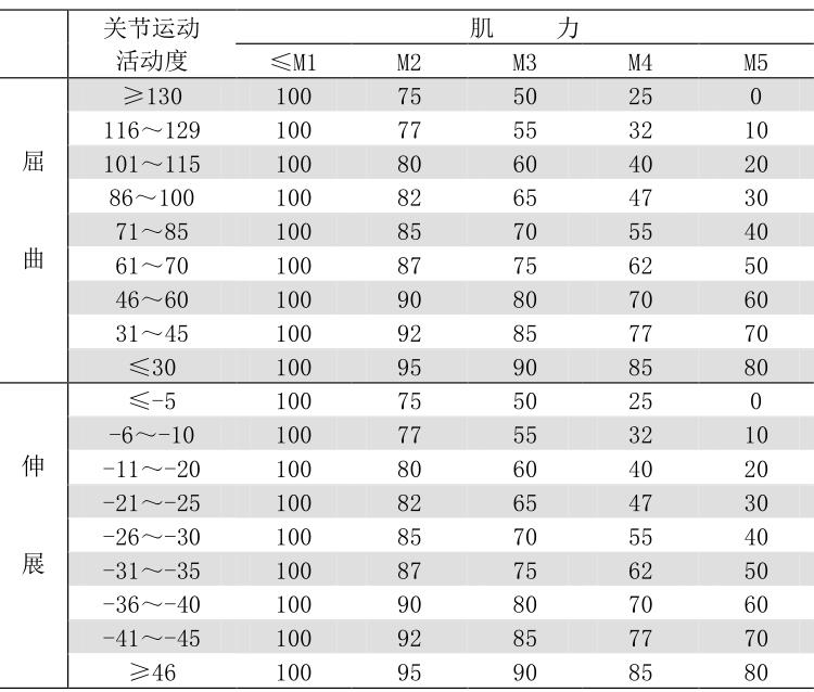 表 C.6 膝关节功能丧失程度（%）