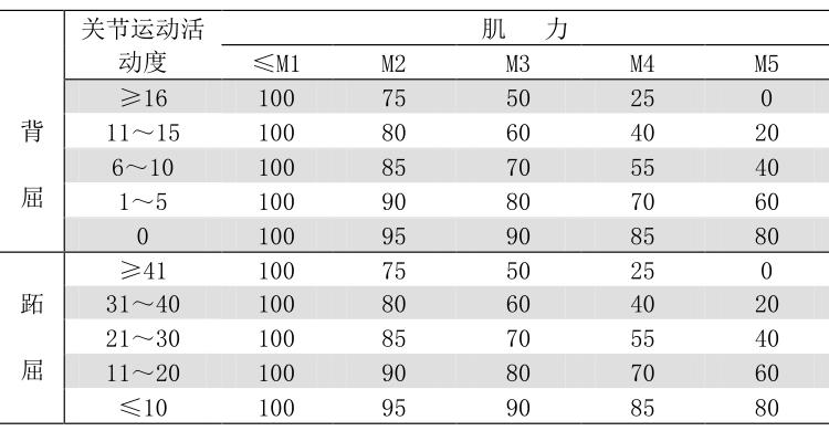 表 C.7 踝关节功能丧失程度（%）